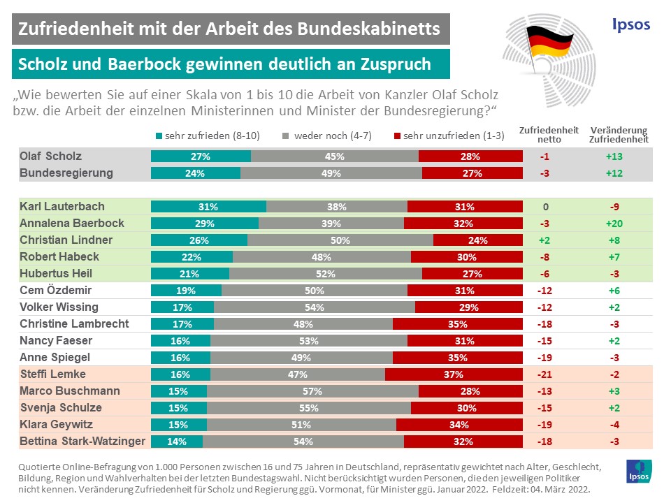 Zufriedenheits-Ranking März 2022