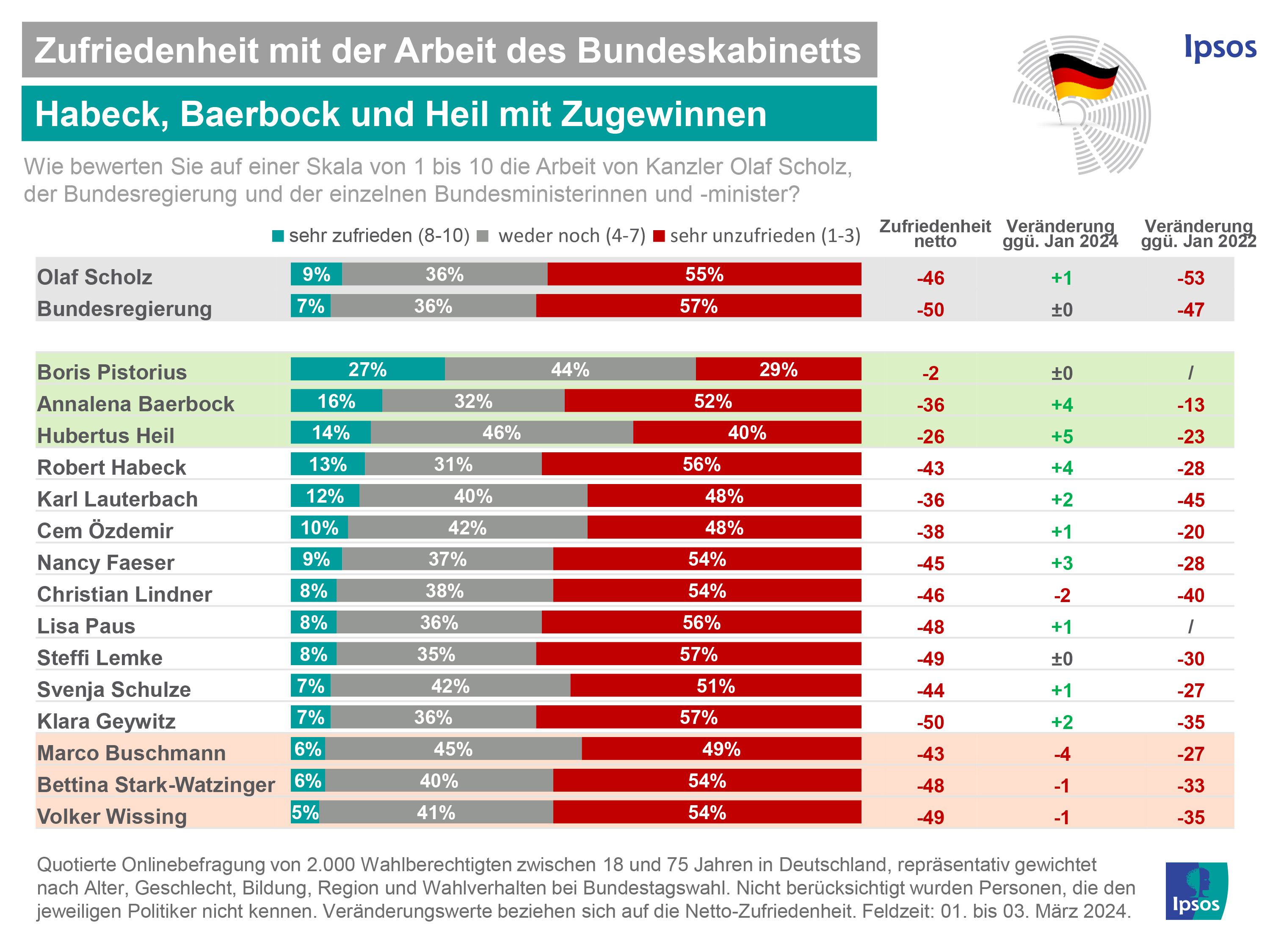 Ipsos Minister-Ranking März 2024