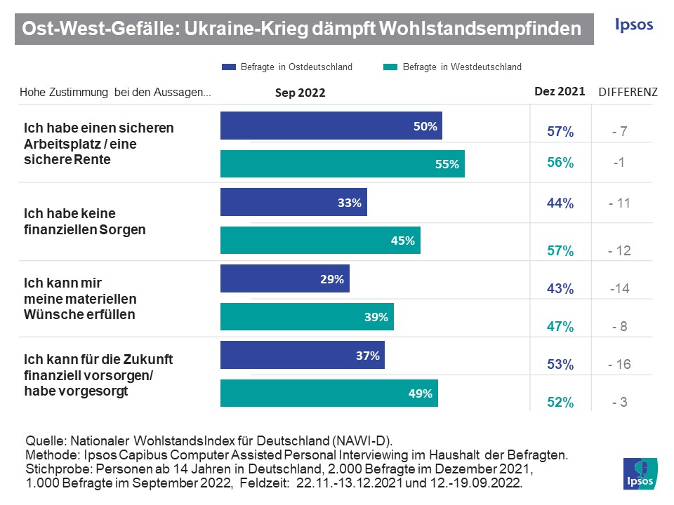 Ukraine-Krieg dämpft Wohlstandsempfinden