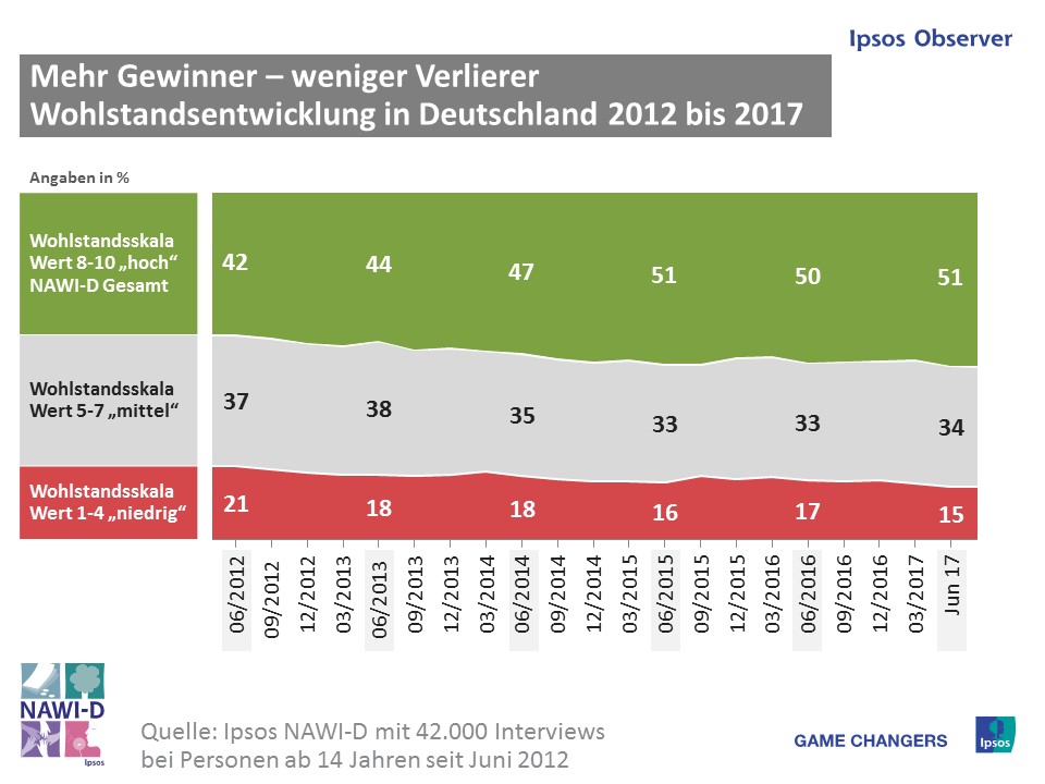 NAWI-D: Gefühlter Wohlstand