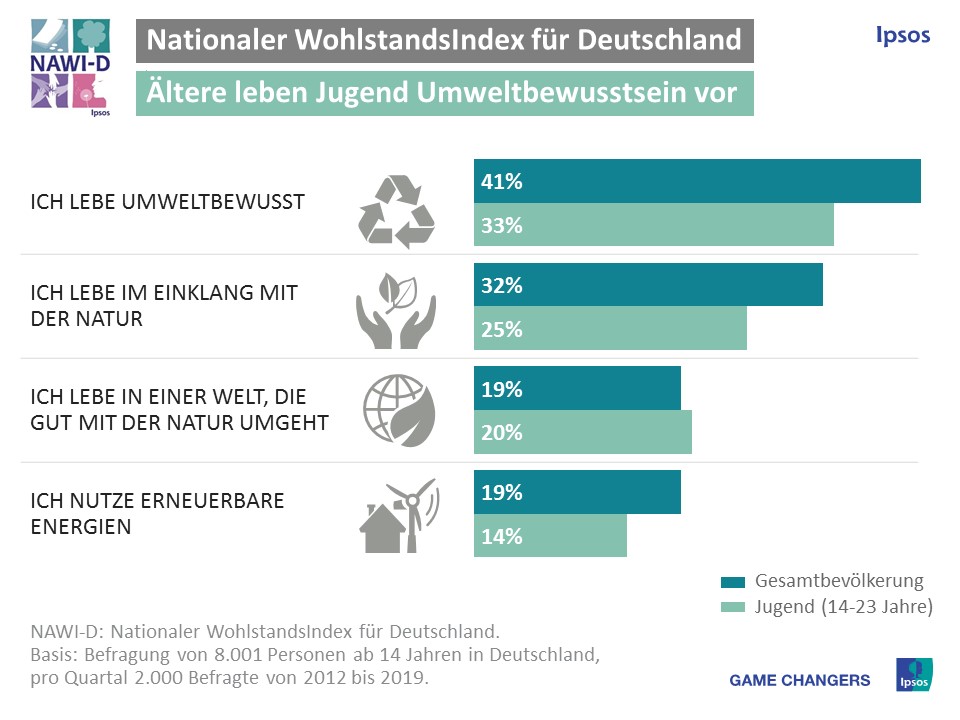 Jugend und Umwelt