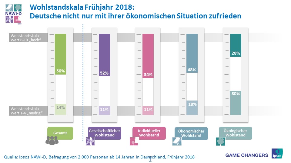 Nationaler WohlstandsIndex für Deutschland (NAWI-D)