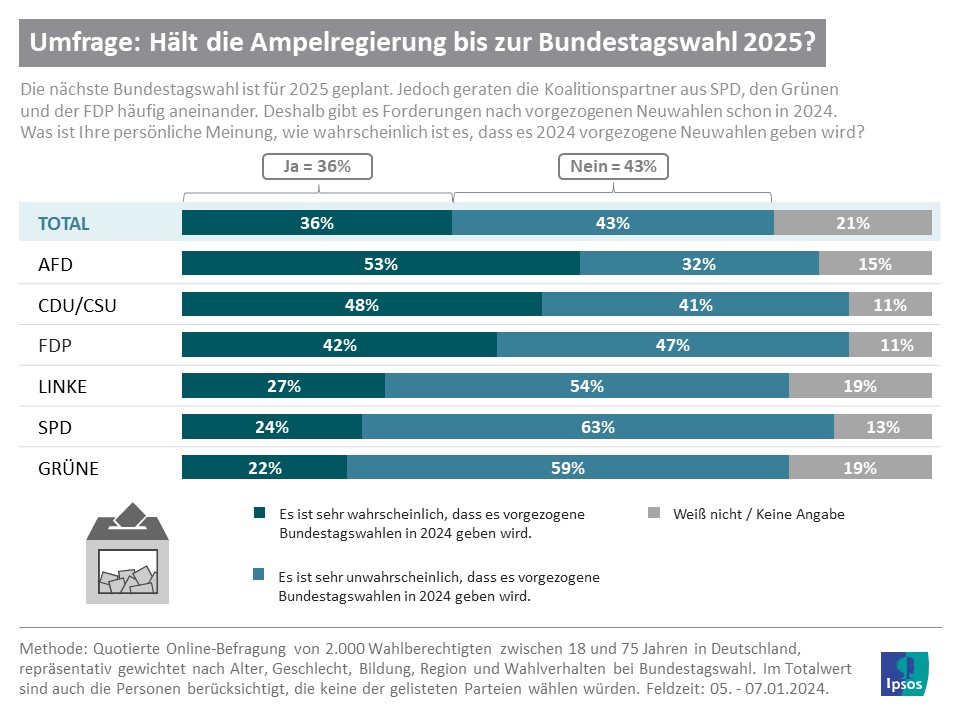 Grafik: Hält die Ampel bis 2025?