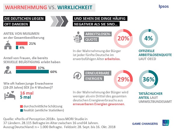 Wahrnehmung vs. Wirklichkeit