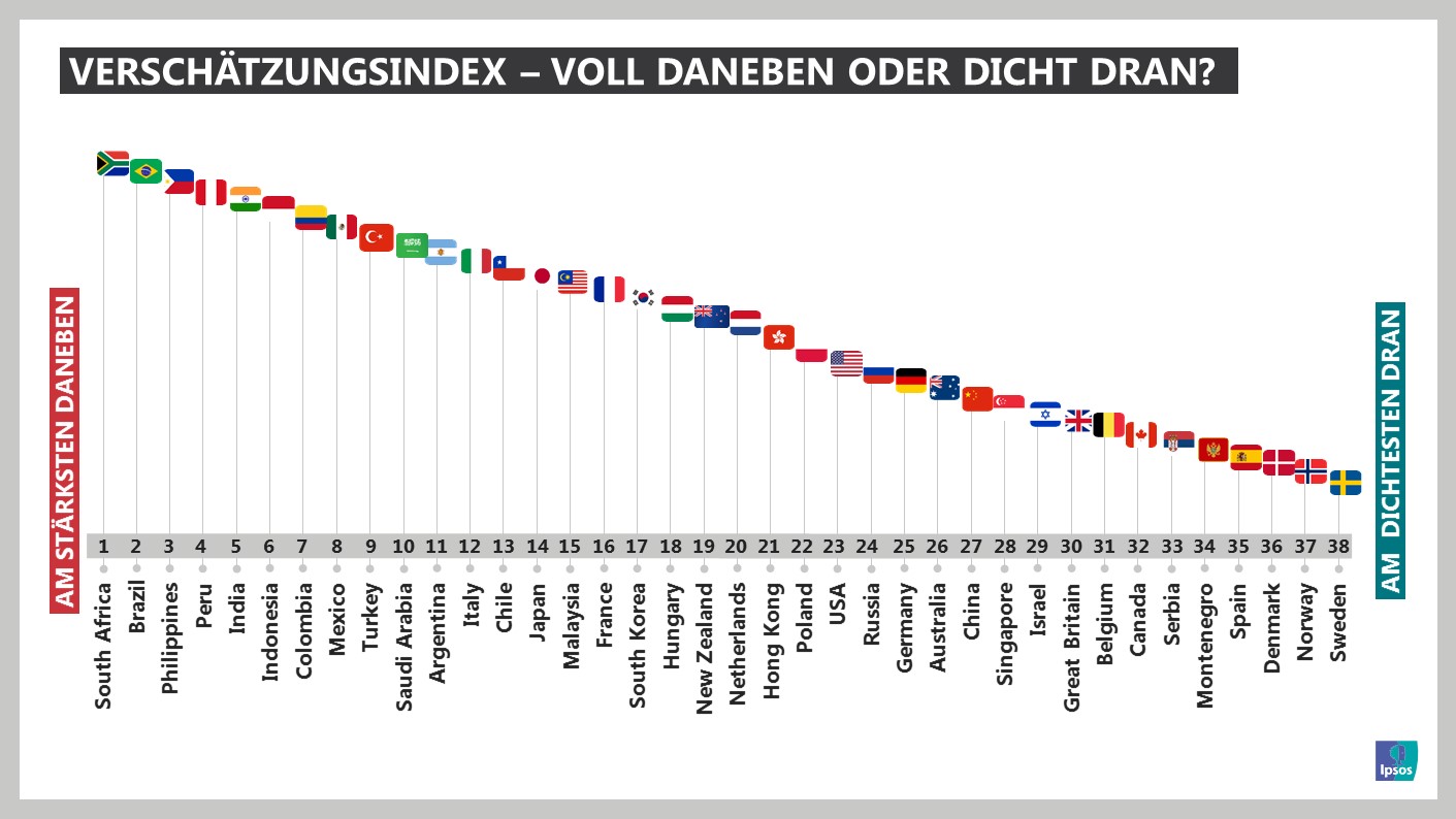 Die Deustchen liegen bei ihren Schätzungen im weltweiten oberen Mittelfeld