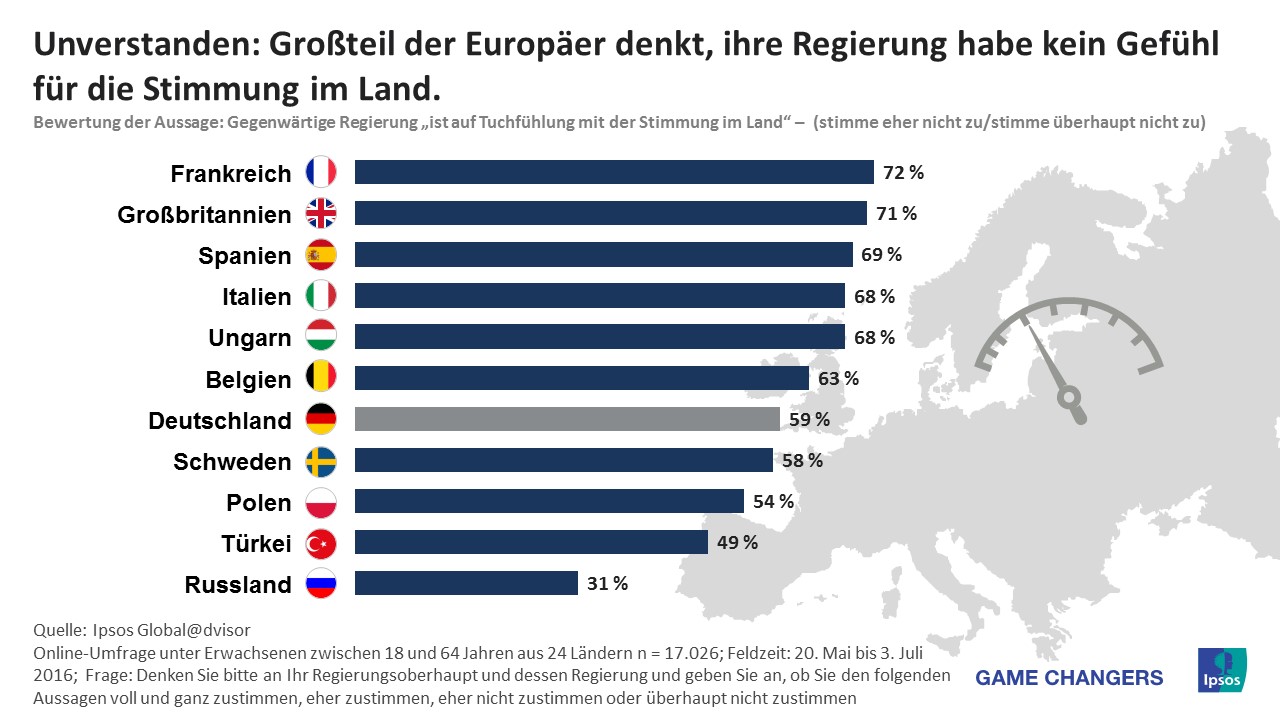 Europäer denken, Poiltiker hätten kein gefühl für die Stimmung im Land