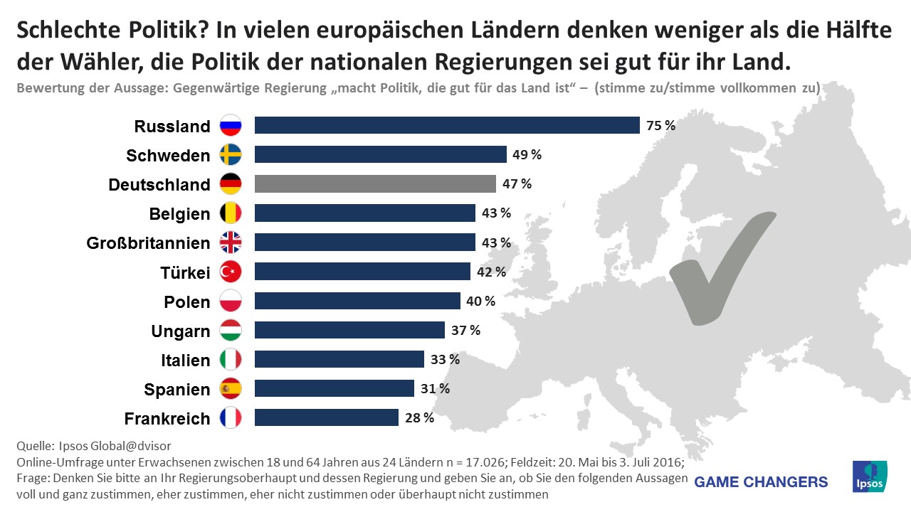 Großteil der Europäer denkt, die Politik der Regierung sei schlecht für ihr Land