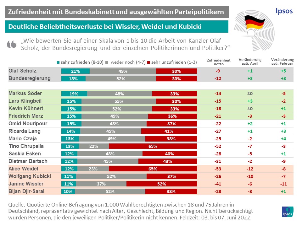 Politiker-Ranking Juni 22