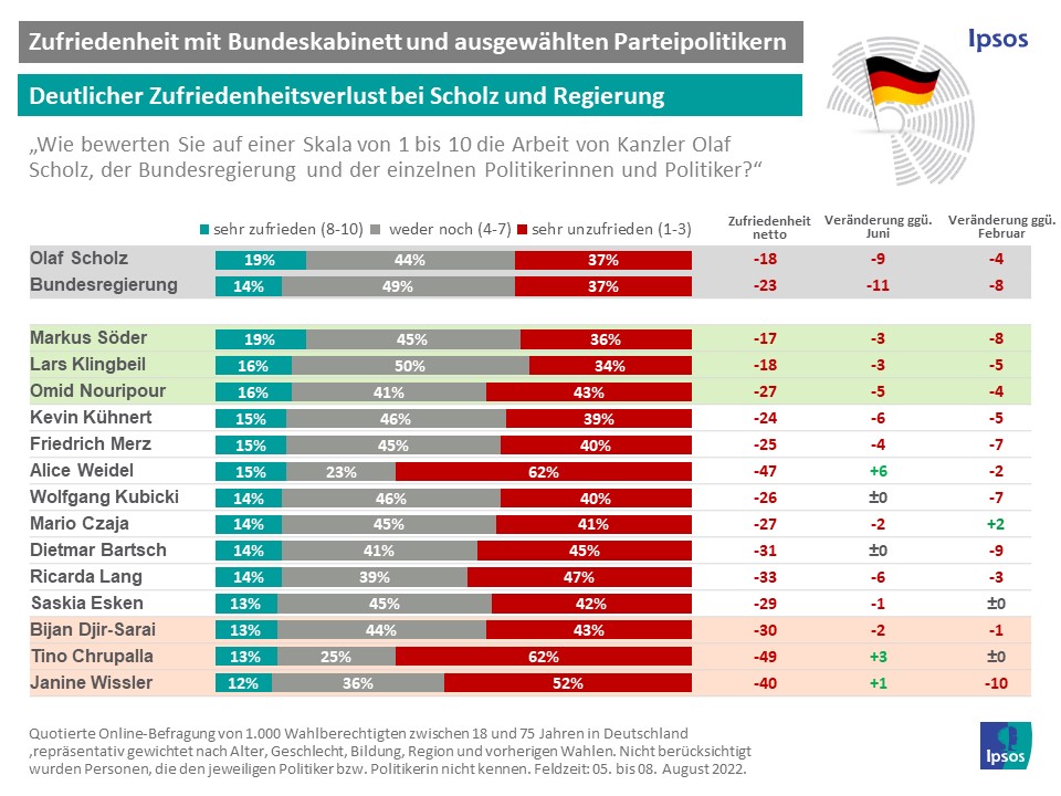 Politiker Ranking August 22