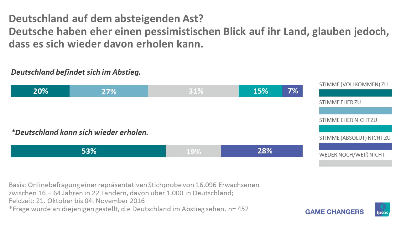 Knapp die Hälfte der Bevölkerung sieht Deutschland im Abstieg.