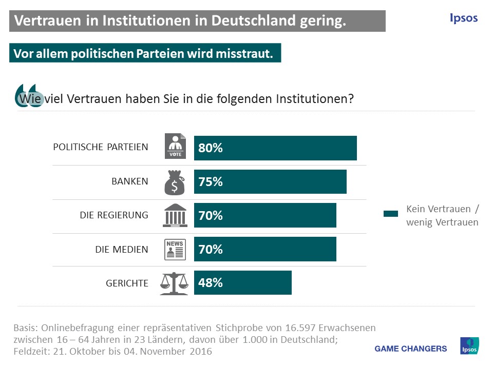 Mehrheit misstraut politischen Parteien, Banken, Medien und der Regierung