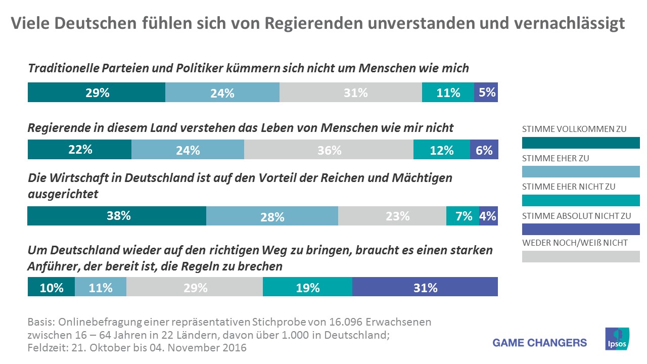 Deutsche fühlen sich von der Regierung vernachlässigt.