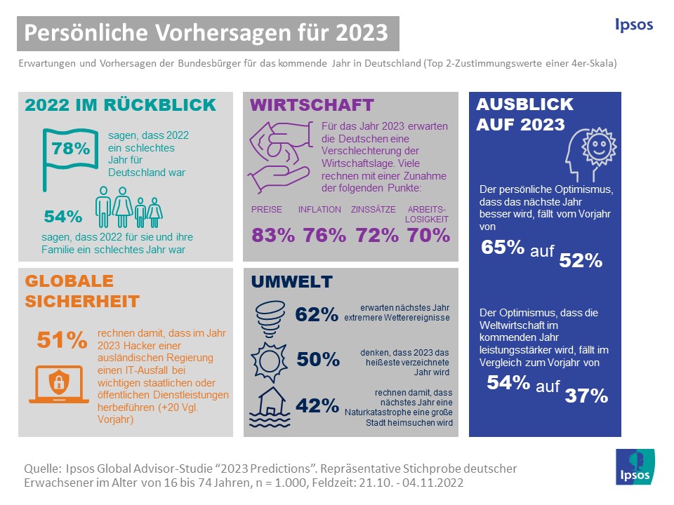 Predictions für 2023