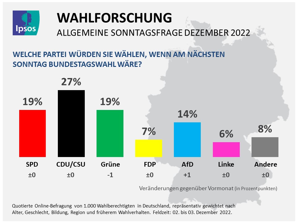 Ipsos Sonntagsfrage Dezember 2022