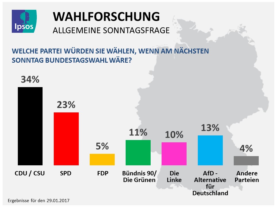 Ipsos Sonntagsfrage vom 29. Januar