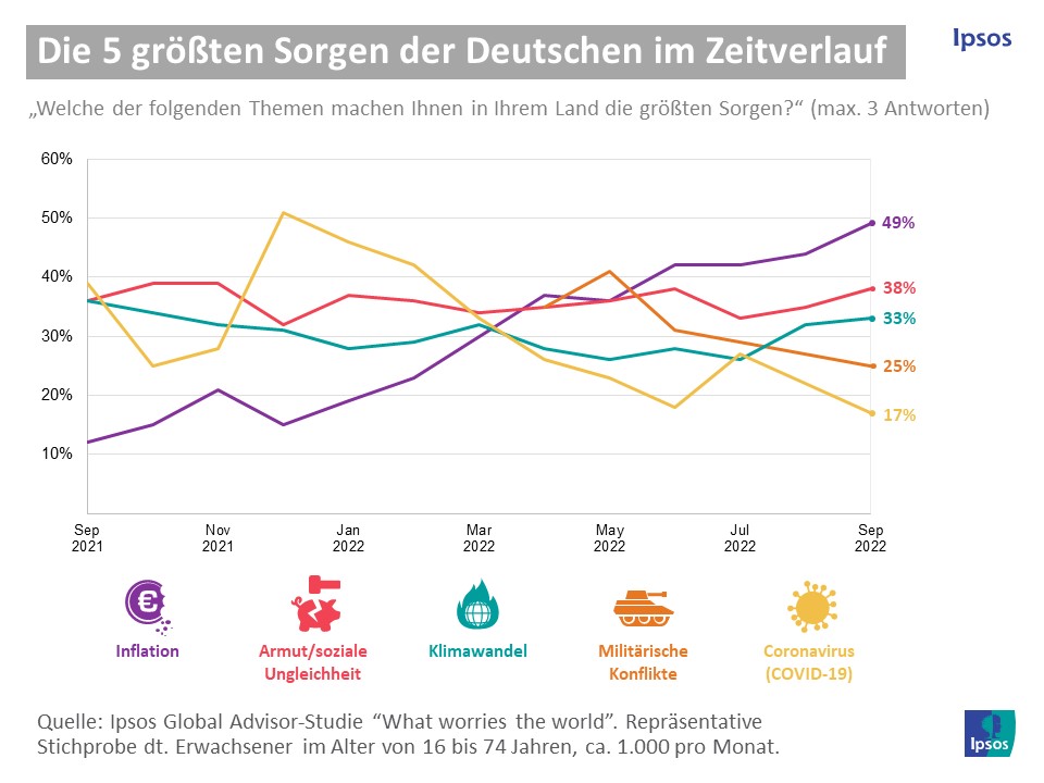 Die Sorgen der Deutschen im Zeitverlauf