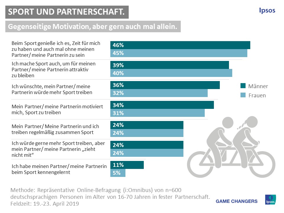 Sport und Partnerschaft