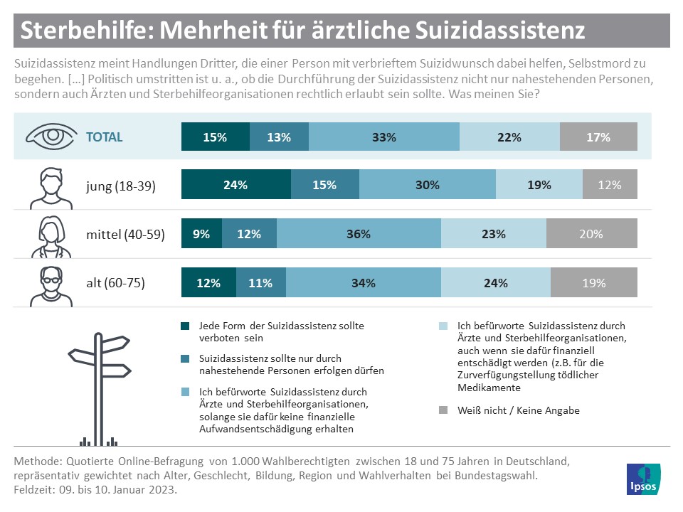 Sterbehilfe_Meinungen nach Alter