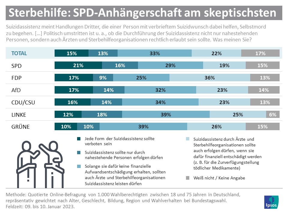 Sterbehilfe_Meinungen nach Parteizugehörigkeit