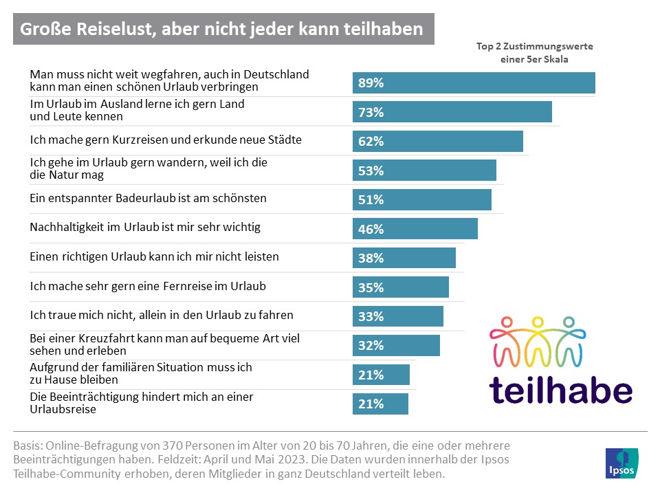 Grafik: Große Reiselust, aber nicht jeder kann teilhaben