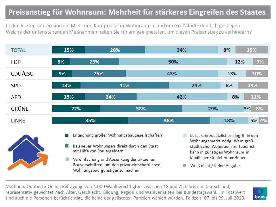 Infografik: Mehrheit für stärkeres Eingreifen des Staates