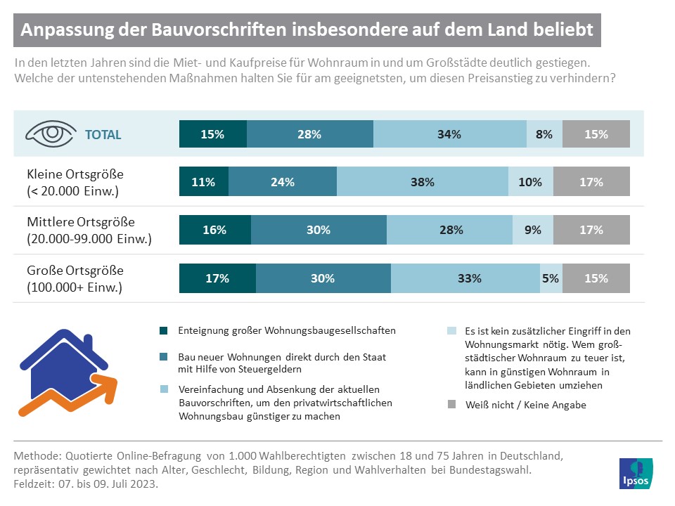 Infografik: Anpassungen der Bauvorschriften vor allem auf dem Land beliebt