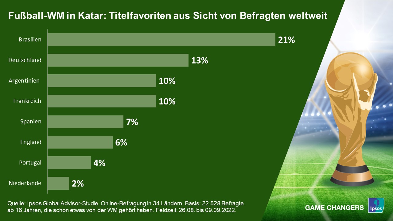 FIFA Fußball-WM in Katar