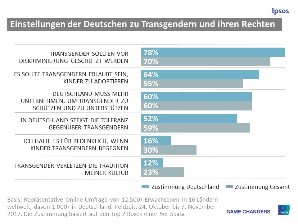 Meinung der Deutschen: Transgender sollten Kinder adoptieren und Heiraten dürfen.