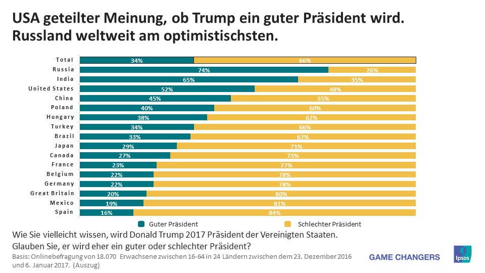 Schlechte Erwartungen an Trump als Präsident