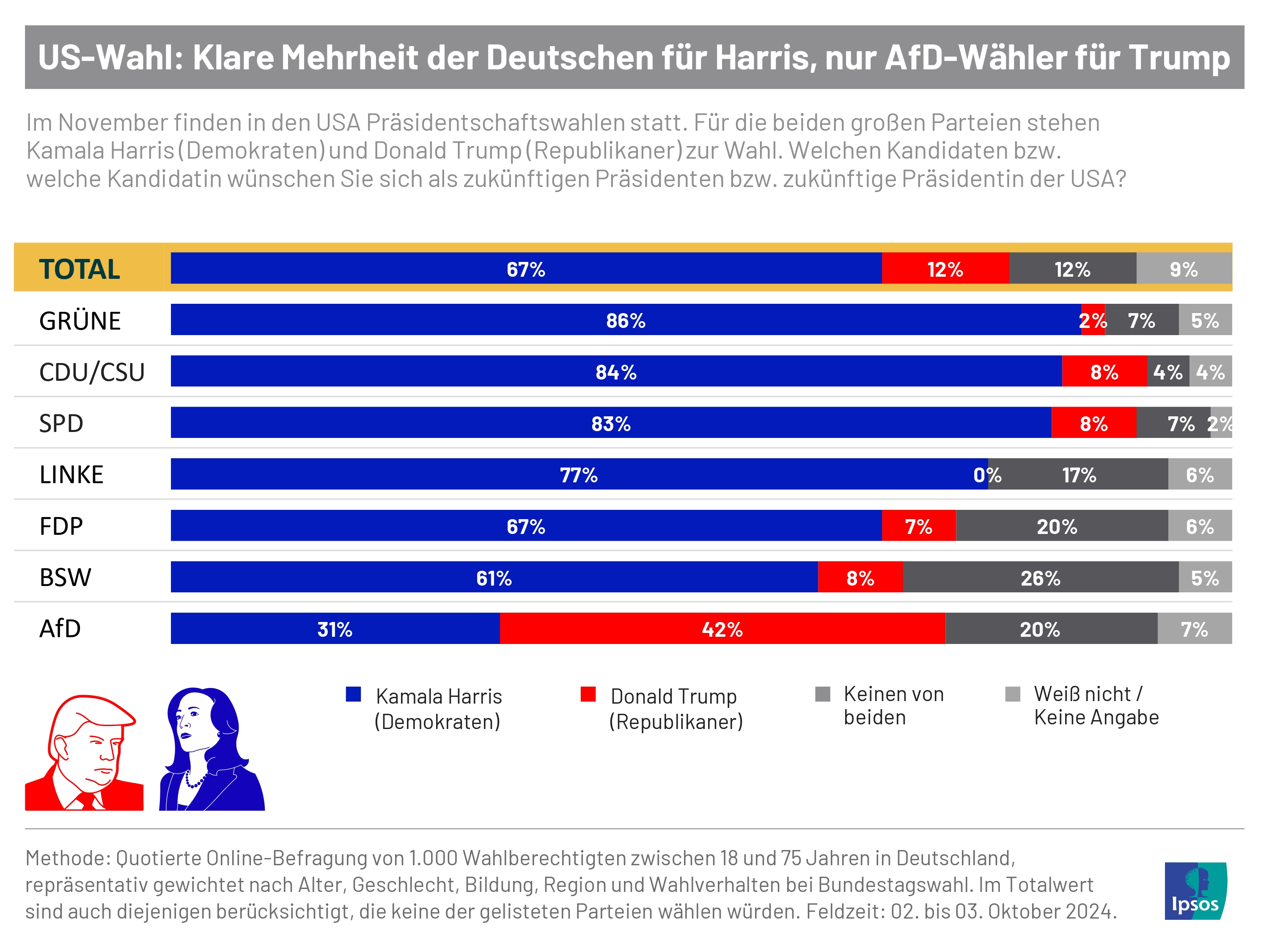 US-Wahl 2024: Klare Mehrheit der Deutschen für Kamala Harris