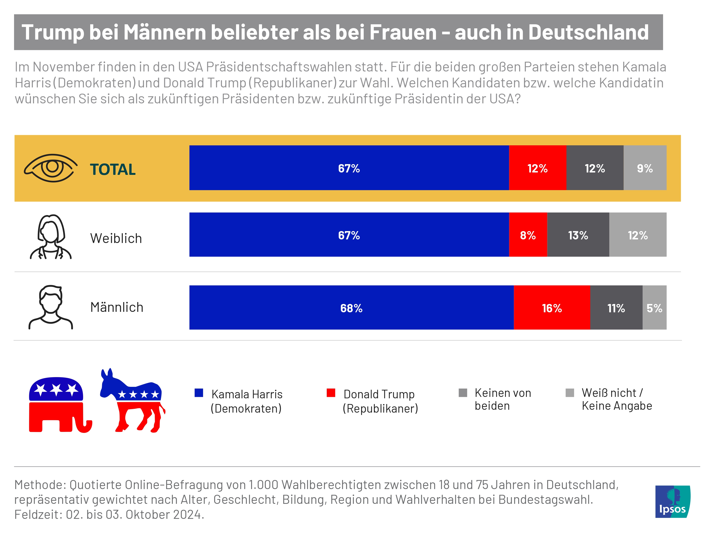 US-Wahl 2024: Trump bei Männern beliebter als bei Frauen - auch in Deutschland