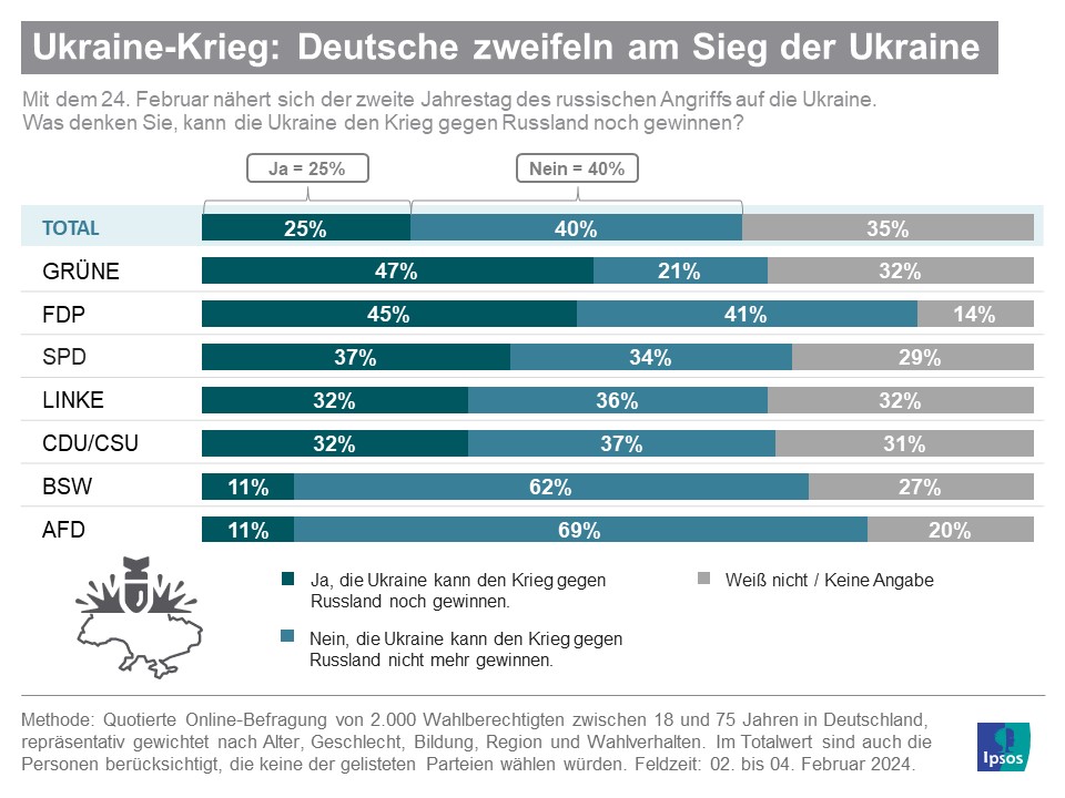 Grafik: Deutsche zweifeln am Sieg der Ukraine