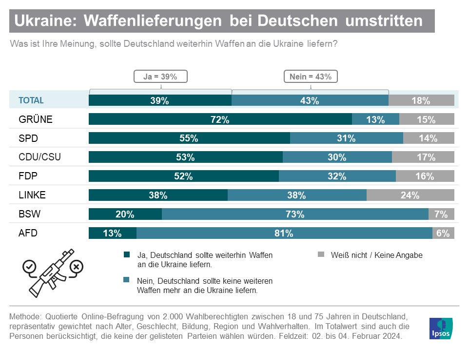 Grafik: Waffenlieferungen an die Ukraine umstritten
