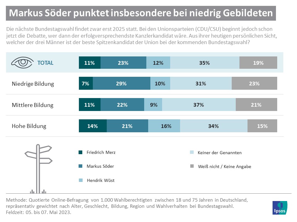 Söder beliebt bei niedrig Gebildeten