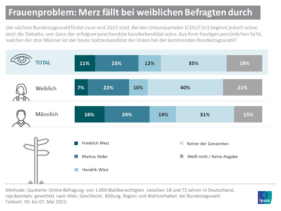 Merz vor allem bei Frauen unbeliebt