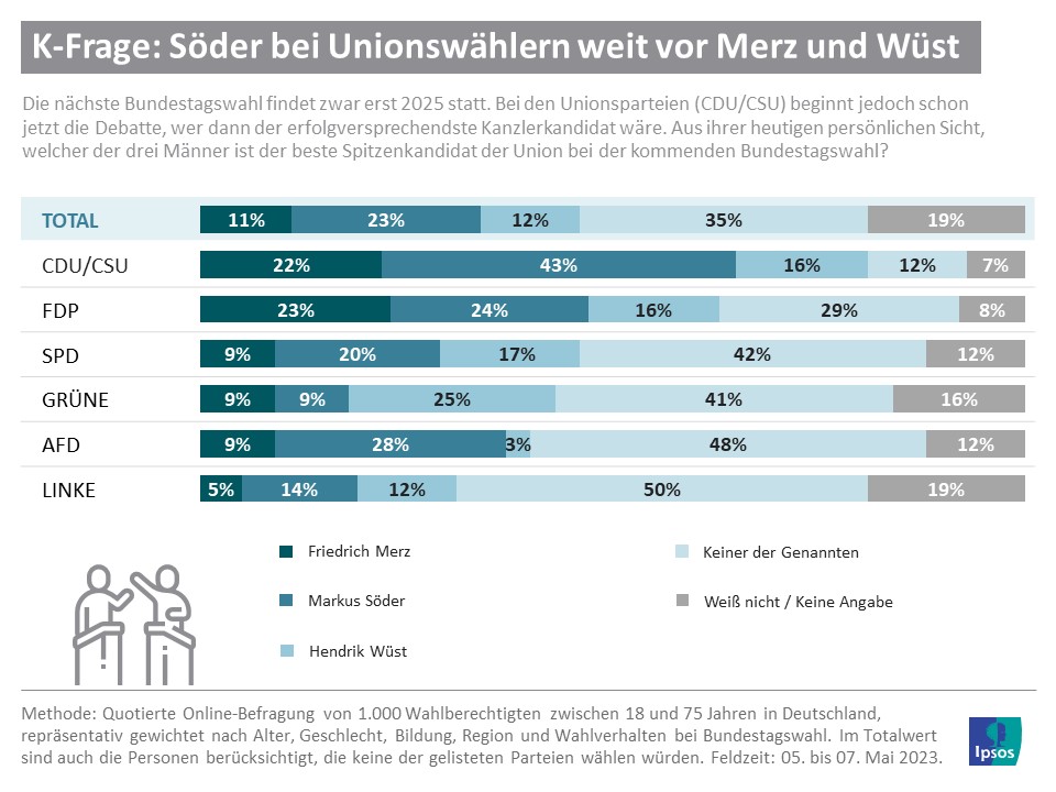 Söder unter Unionswählern weit vor Merz und Wüst