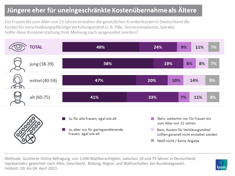 Infografik: Jüngere eher für uneingeschränkte Kostenübernahme als Ältere