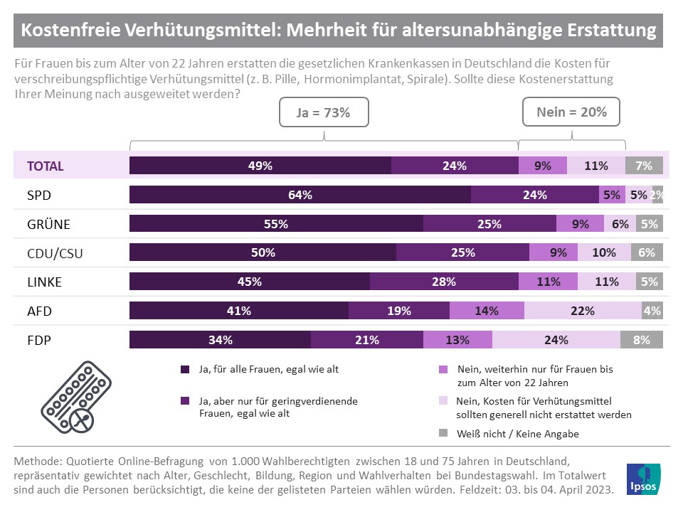 Infografik: Mehrheit für altersunabhängige Erstattung von Verhütungsmitteln