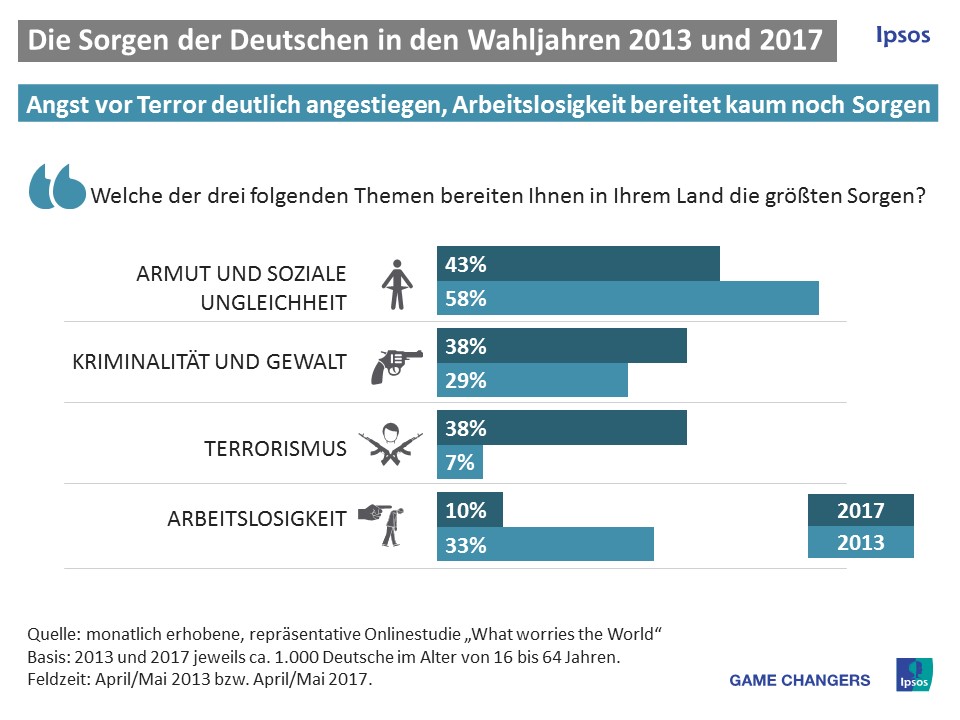 Arbeitslosigkeit im Wahljahr 2017 nicht mehr unter den Top-Sorgen