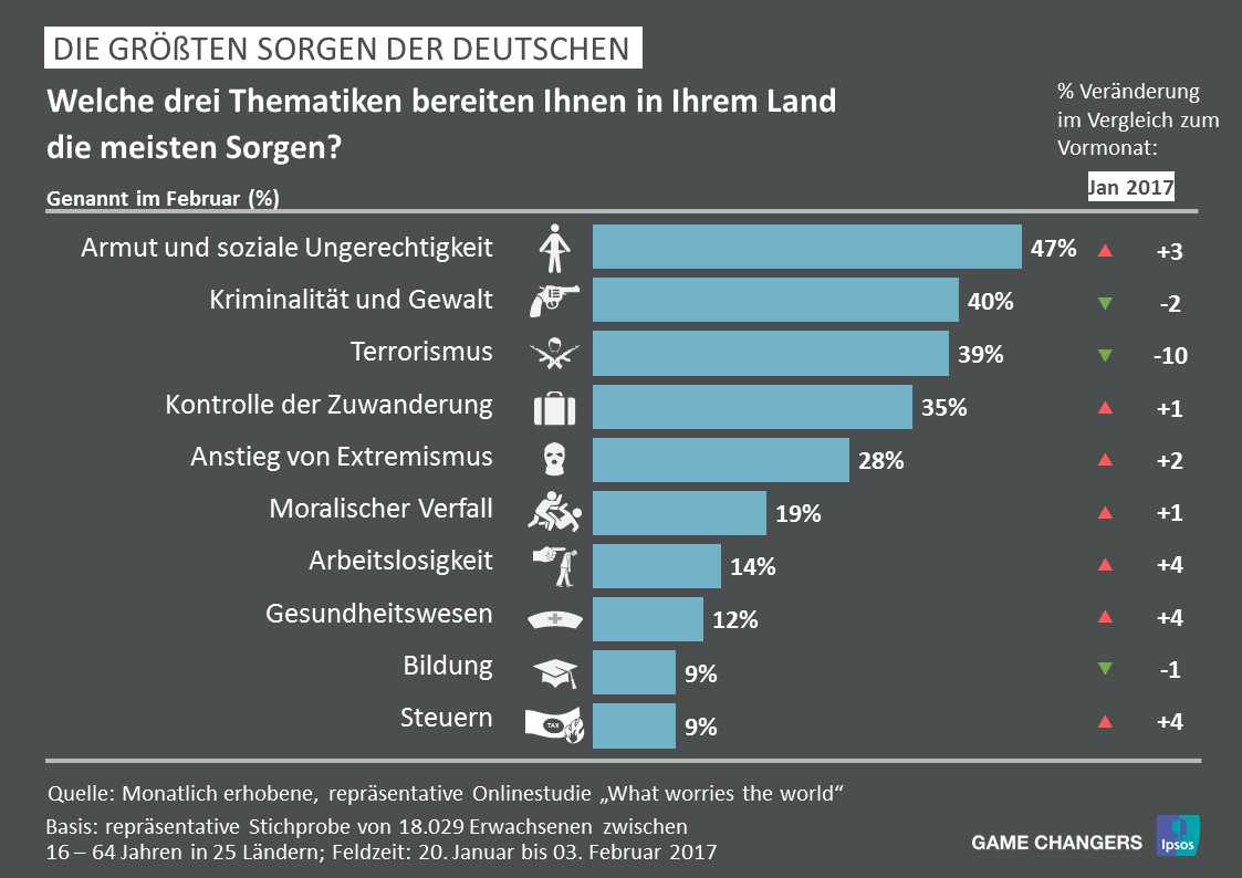 Top-Sorgen der Deutschen: Angst vor Terrorismus nimmt ab