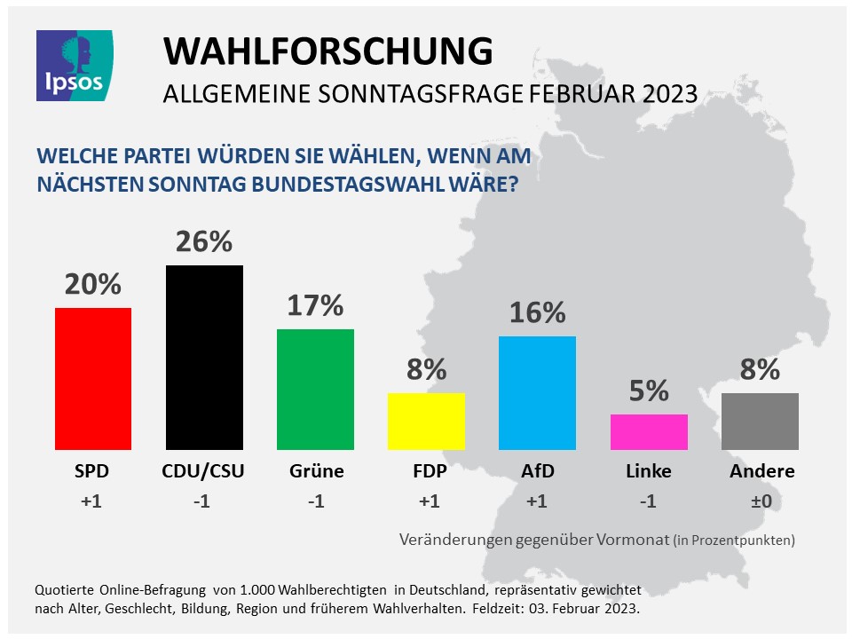 Ipsos Sonntagsfrage Februar 2023