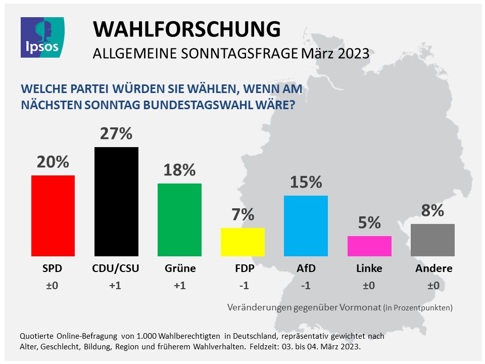 Sonntagsfrage Union legt zu, AmpelKoalition weiterhin ohne Mehrheit