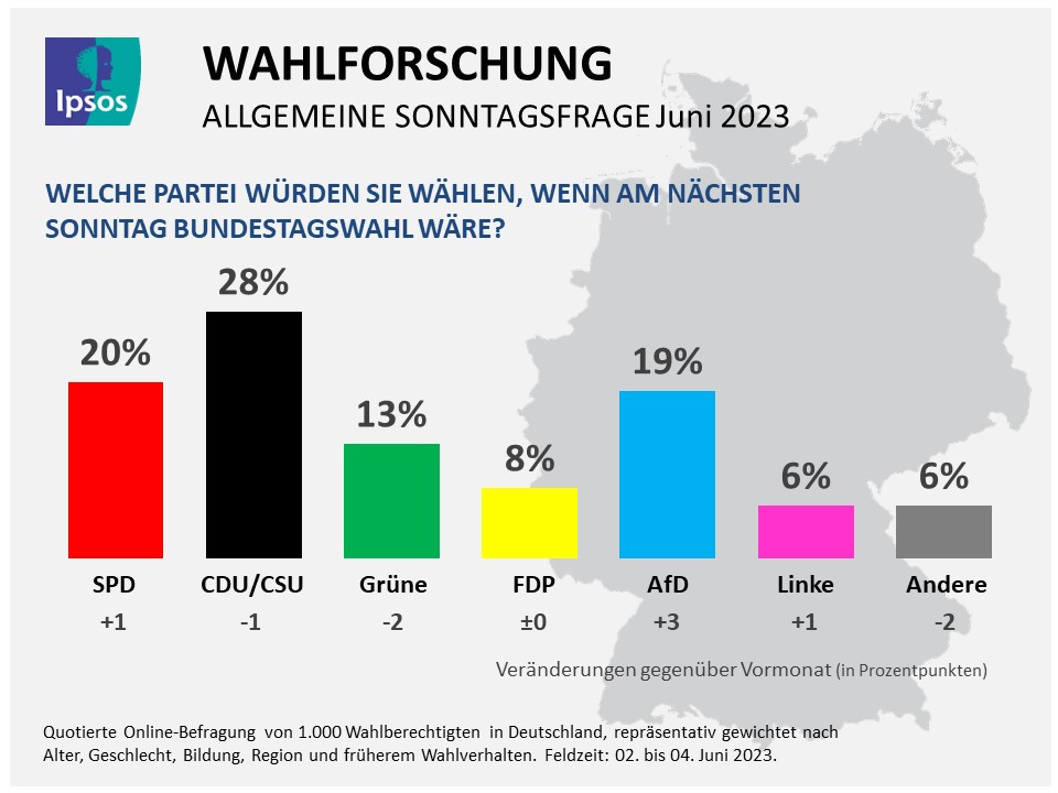 Sonntagsfrage Grüne und Union verlieren, SPD und Ränder profitieren