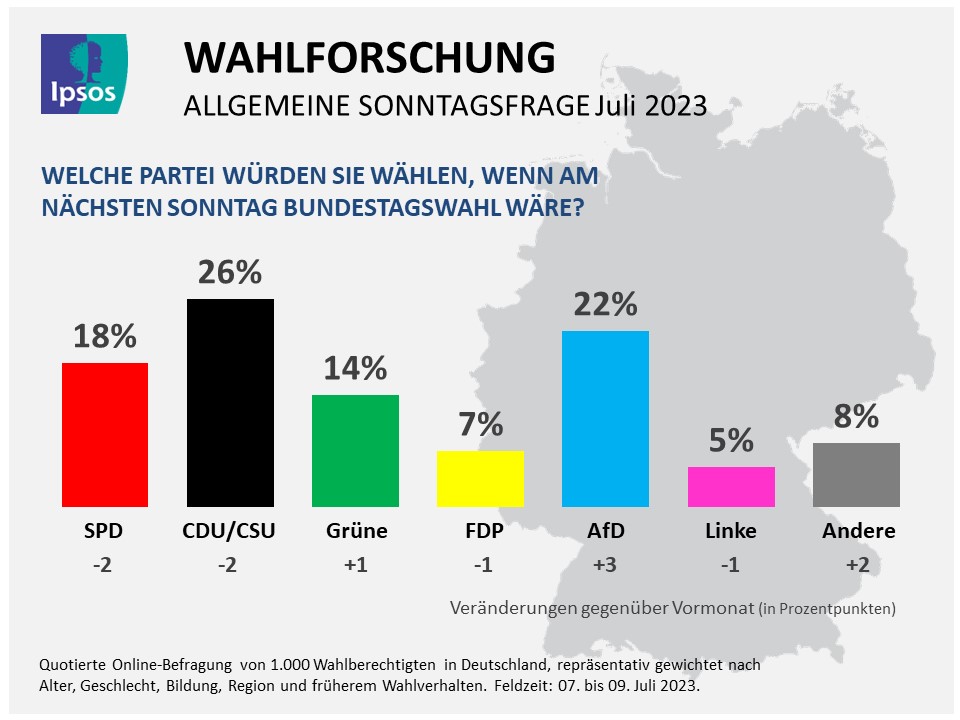 Balkendiagramm: Ipsos Sonntagsfrage Juli 2023