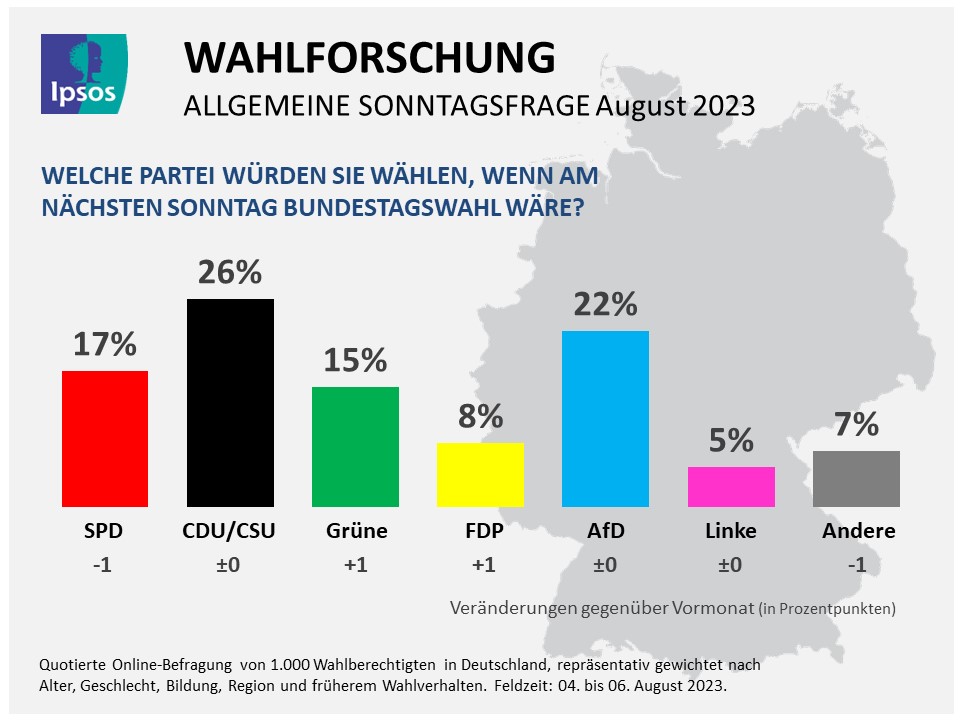 Balkendiagramm Ipsos Sonntagsfrage August 2023