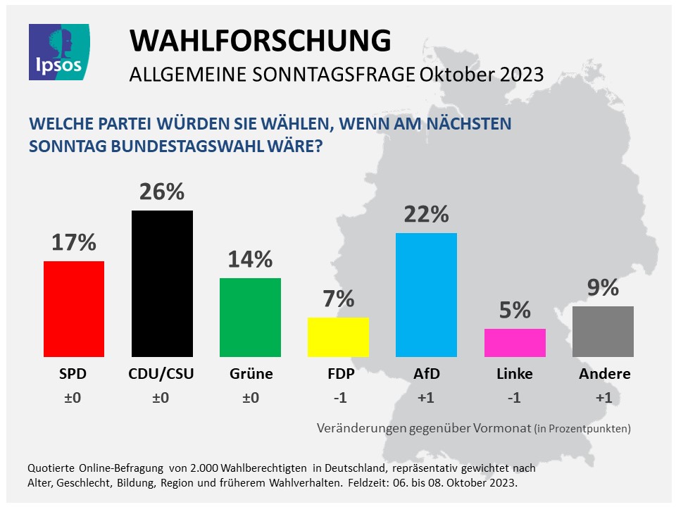 Säulendiagramm Ipsos Sonntagsfrage Oktober 2023