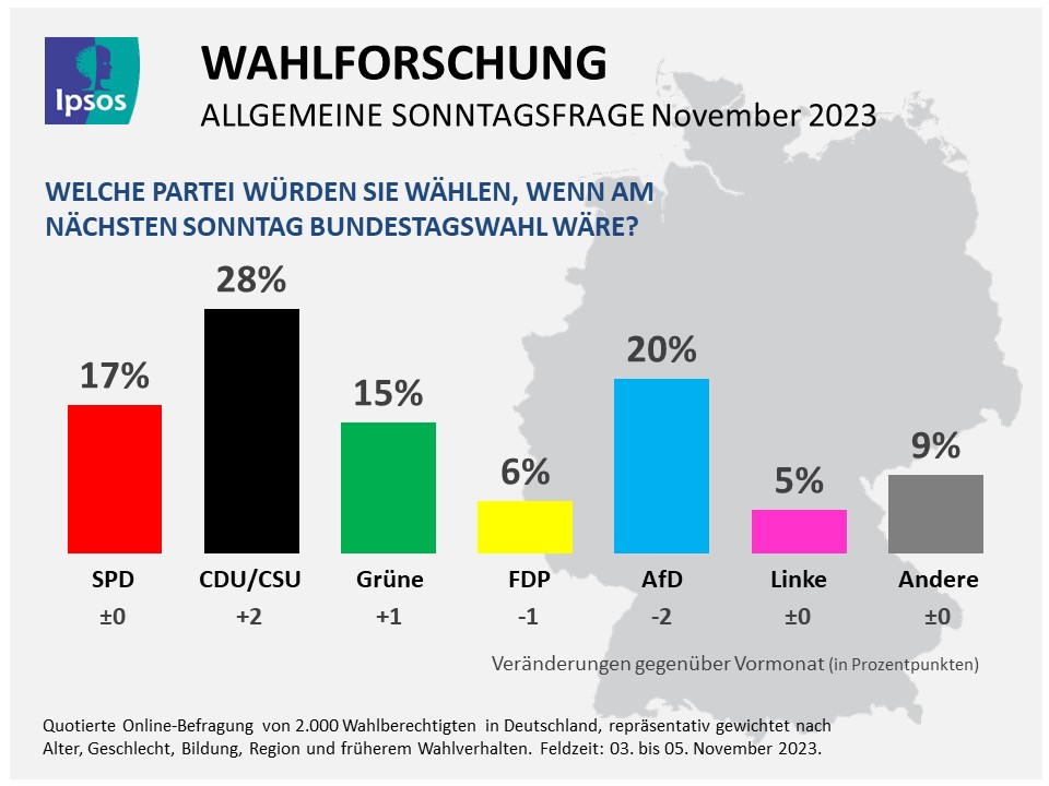 Sonntagsfrage Union im Aufwind, AfD verliert Ipsos