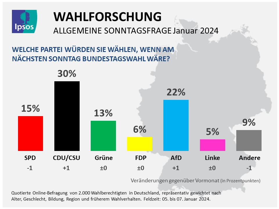 Sonntagsfrage Union klar vorne, SPD verliert weiter an Boden Ipsos