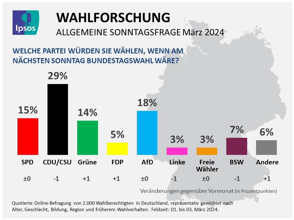 Säulendiagramm Ipsos-Sonntagsfrage März 2024