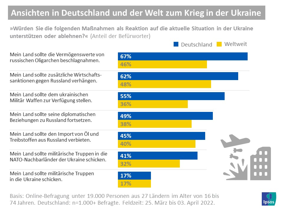 Ansichten zum Ukraine-Krieg